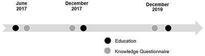 Long-Term Impact of Interprofessional Medical Mission Service Trips in Sierra Leone